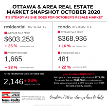 Ottawa and Area Real Estate Market Snapshot October 2020