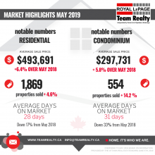 Ottawa Real Estate: May 2019 Market highlights